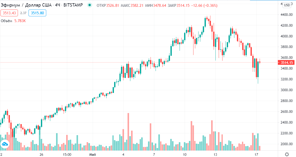 рынок начал расти