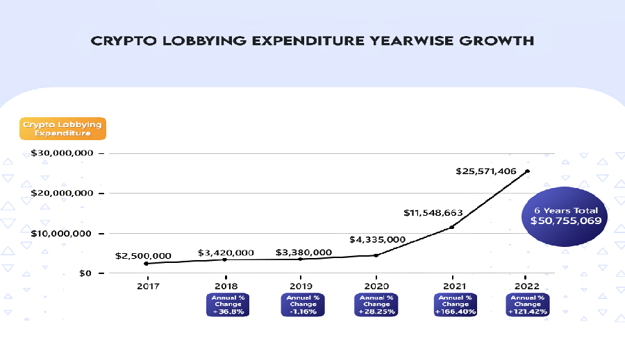 Money Mongers: Расходы на лоббирование криптопроектов за шесть лет выросли на 922%