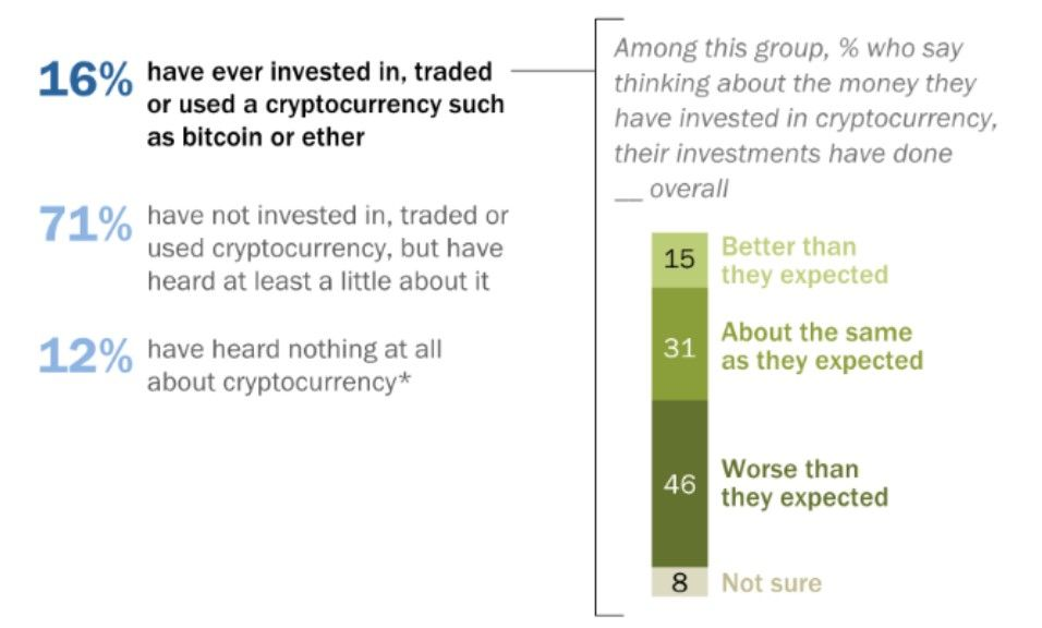 Исследование: 46% криптоинвесторов из США сообщили о недостаточной доходности